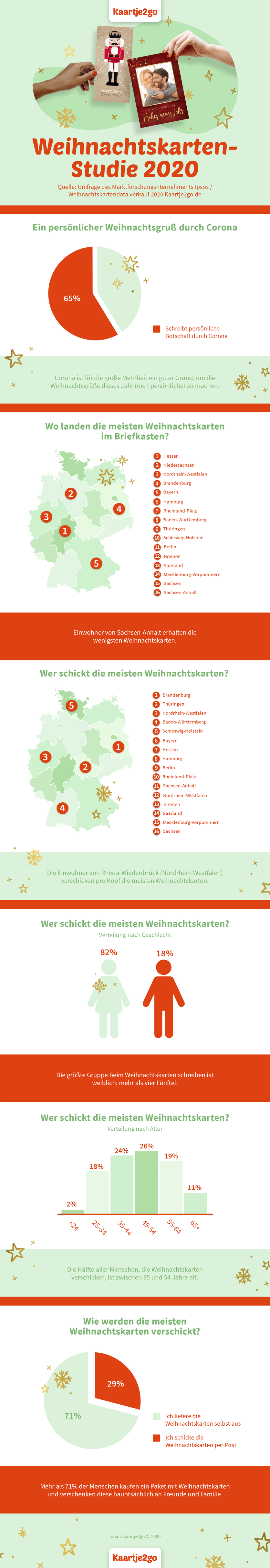 Weihnachtskarten Forschung 2020 Infographic